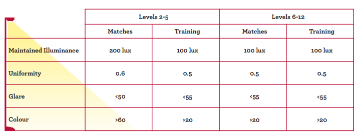 Rugby LUX Lighting Levels